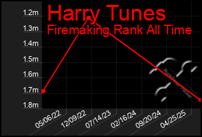 Total Graph of Harry Tunes