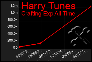 Total Graph of Harry Tunes