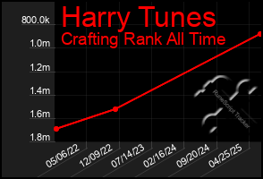 Total Graph of Harry Tunes