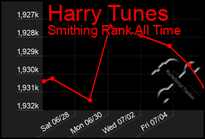 Total Graph of Harry Tunes