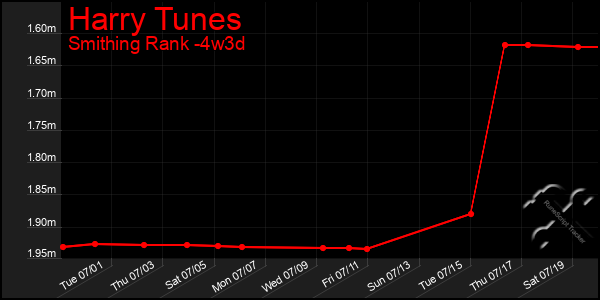 Last 31 Days Graph of Harry Tunes