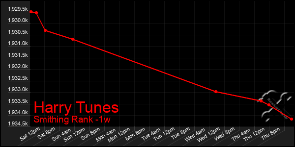 Last 7 Days Graph of Harry Tunes
