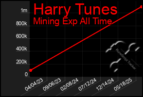 Total Graph of Harry Tunes