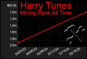 Total Graph of Harry Tunes