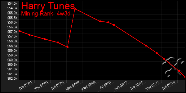 Last 31 Days Graph of Harry Tunes
