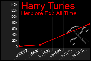 Total Graph of Harry Tunes