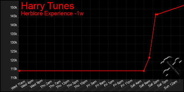 Last 7 Days Graph of Harry Tunes
