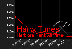 Total Graph of Harry Tunes