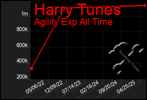 Total Graph of Harry Tunes
