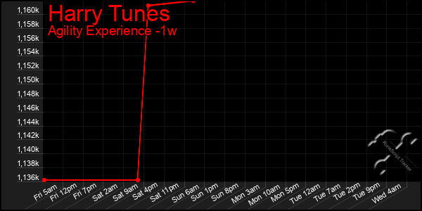 Last 7 Days Graph of Harry Tunes