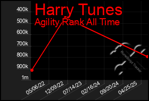 Total Graph of Harry Tunes