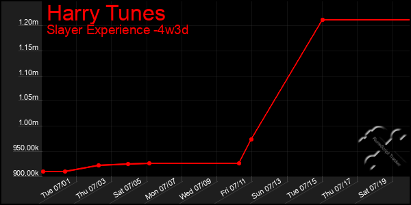 Last 31 Days Graph of Harry Tunes