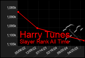 Total Graph of Harry Tunes