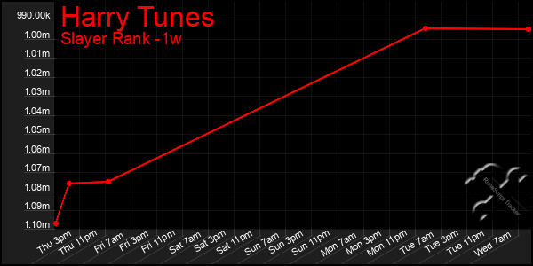Last 7 Days Graph of Harry Tunes