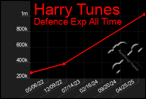Total Graph of Harry Tunes