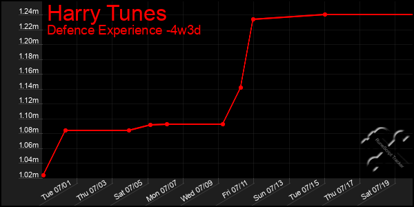 Last 31 Days Graph of Harry Tunes
