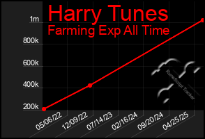 Total Graph of Harry Tunes