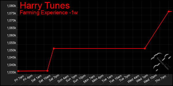 Last 7 Days Graph of Harry Tunes