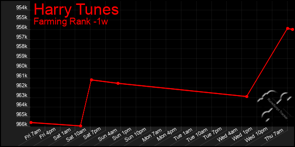 Last 7 Days Graph of Harry Tunes