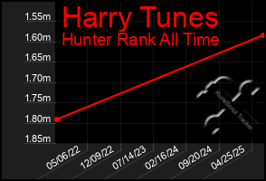 Total Graph of Harry Tunes