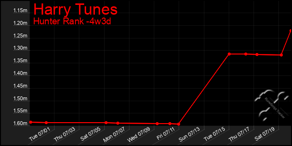 Last 31 Days Graph of Harry Tunes