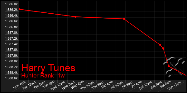 Last 7 Days Graph of Harry Tunes