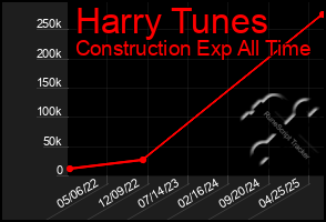 Total Graph of Harry Tunes