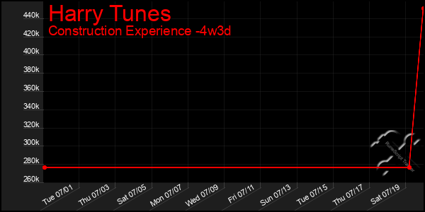 Last 31 Days Graph of Harry Tunes