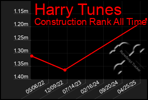 Total Graph of Harry Tunes