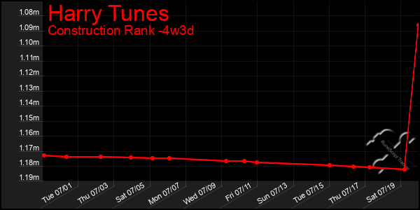 Last 31 Days Graph of Harry Tunes