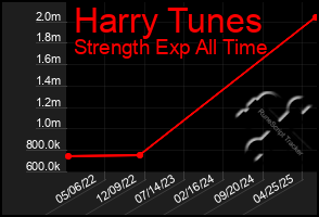Total Graph of Harry Tunes
