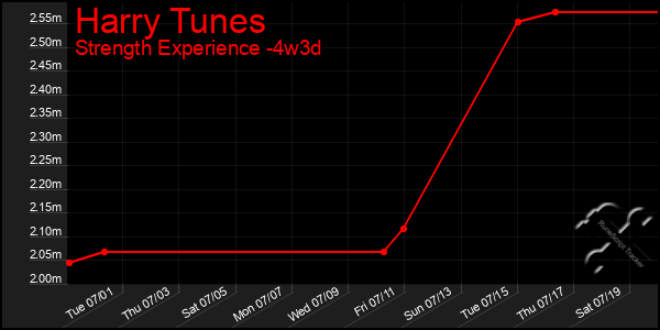 Last 31 Days Graph of Harry Tunes