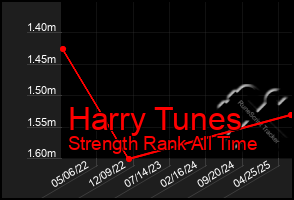 Total Graph of Harry Tunes