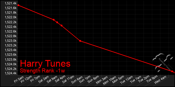 Last 7 Days Graph of Harry Tunes