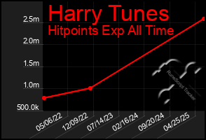 Total Graph of Harry Tunes