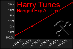 Total Graph of Harry Tunes