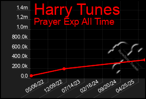 Total Graph of Harry Tunes