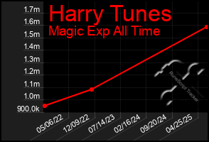 Total Graph of Harry Tunes