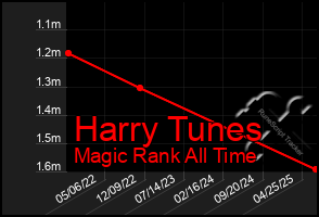 Total Graph of Harry Tunes