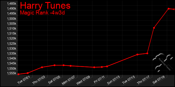 Last 31 Days Graph of Harry Tunes
