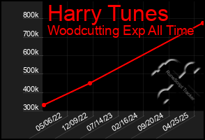 Total Graph of Harry Tunes