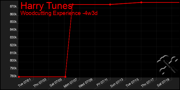 Last 31 Days Graph of Harry Tunes