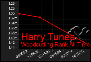 Total Graph of Harry Tunes