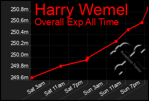Total Graph of Harry Wemel