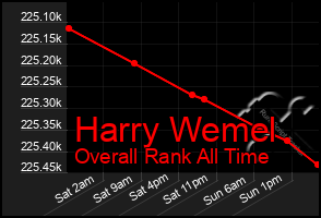 Total Graph of Harry Wemel
