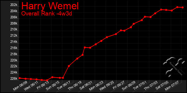 Last 31 Days Graph of Harry Wemel