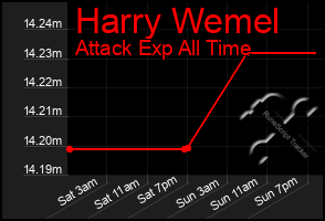 Total Graph of Harry Wemel