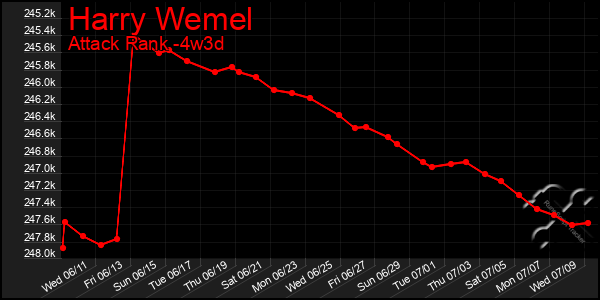 Last 31 Days Graph of Harry Wemel