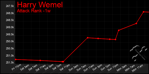 Last 7 Days Graph of Harry Wemel