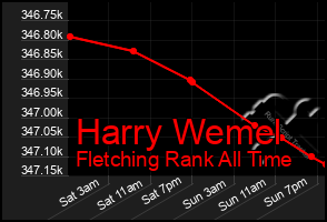 Total Graph of Harry Wemel